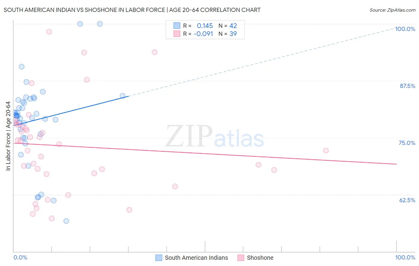 South American Indian vs Shoshone In Labor Force | Age 20-64
