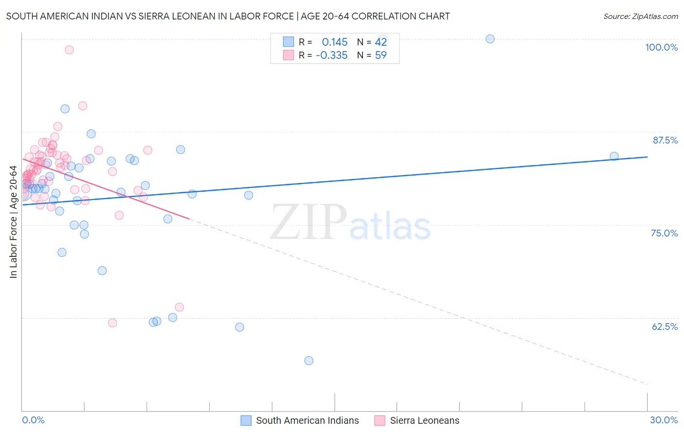 South American Indian vs Sierra Leonean In Labor Force | Age 20-64