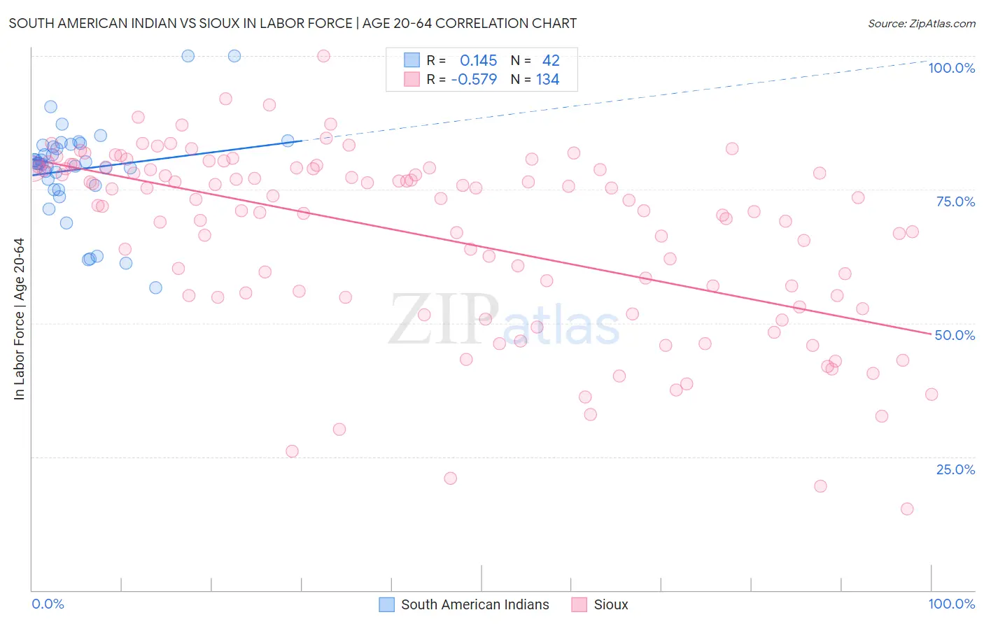 South American Indian vs Sioux In Labor Force | Age 20-64