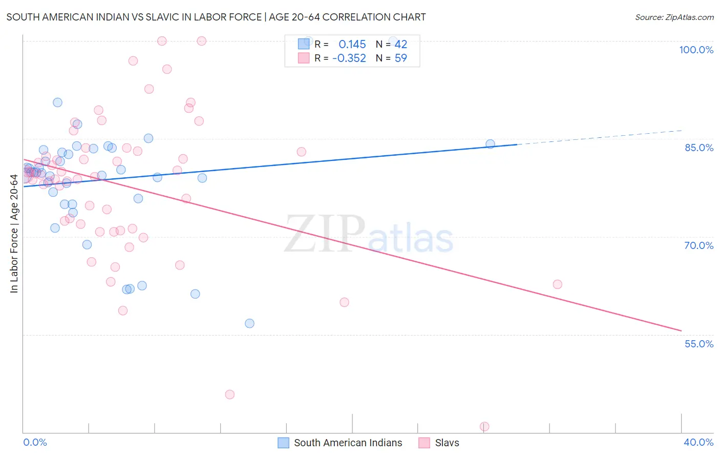South American Indian vs Slavic In Labor Force | Age 20-64