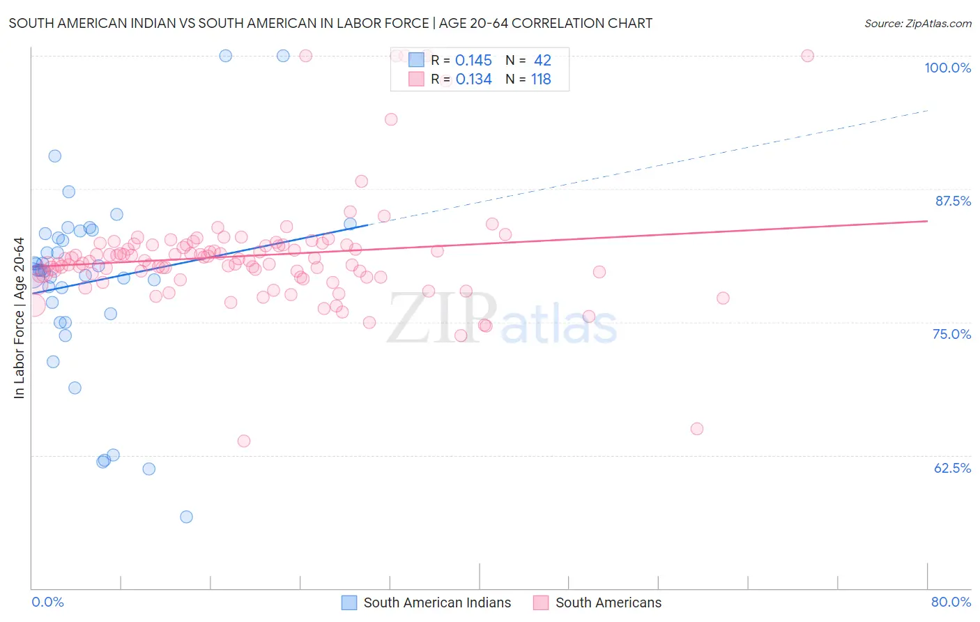 South American Indian vs South American In Labor Force | Age 20-64