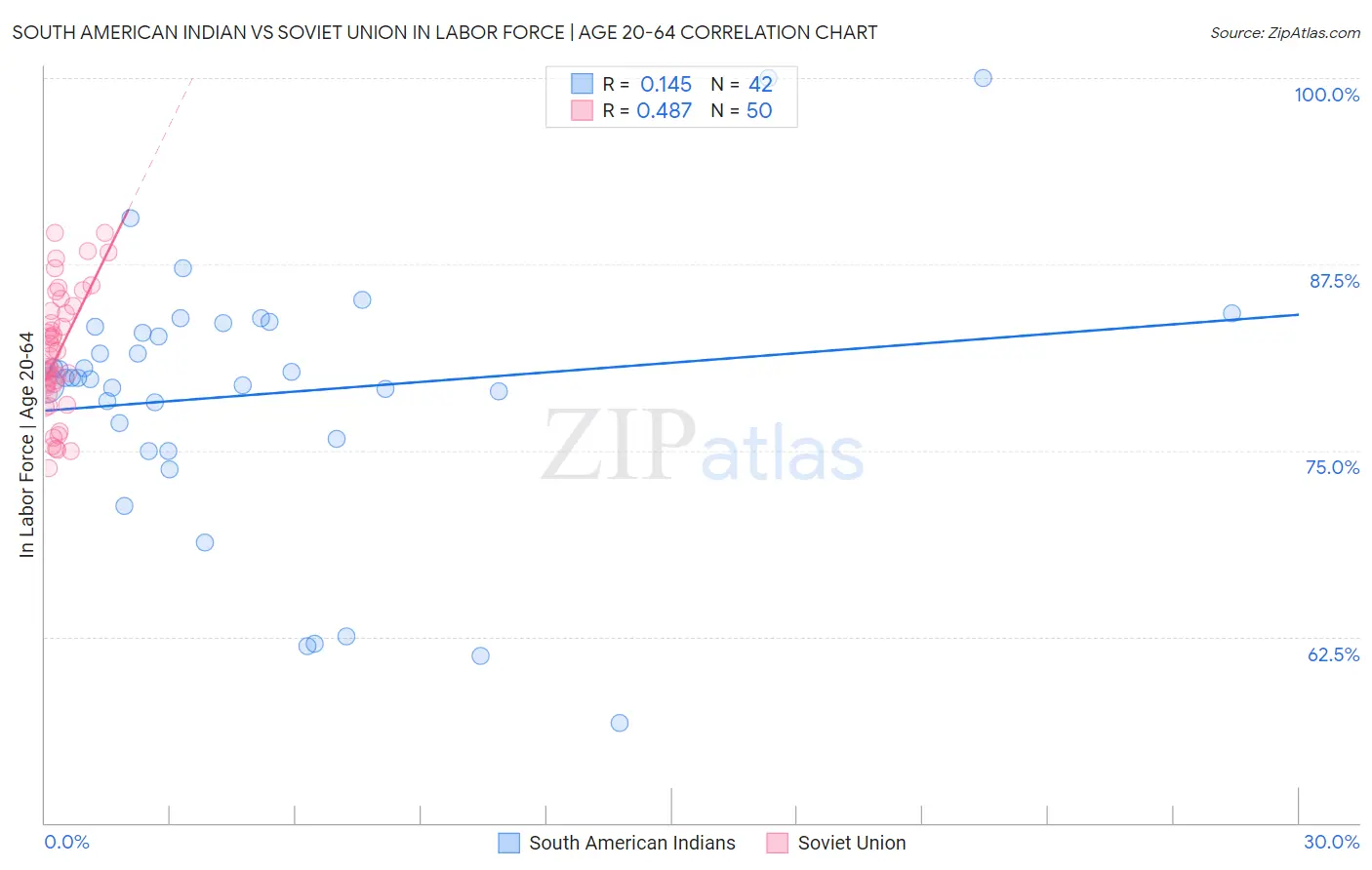 South American Indian vs Soviet Union In Labor Force | Age 20-64