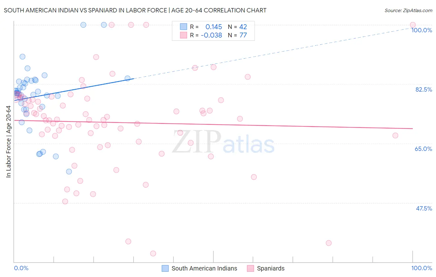 South American Indian vs Spaniard In Labor Force | Age 20-64