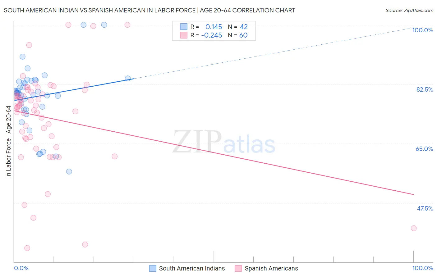 South American Indian vs Spanish American In Labor Force | Age 20-64