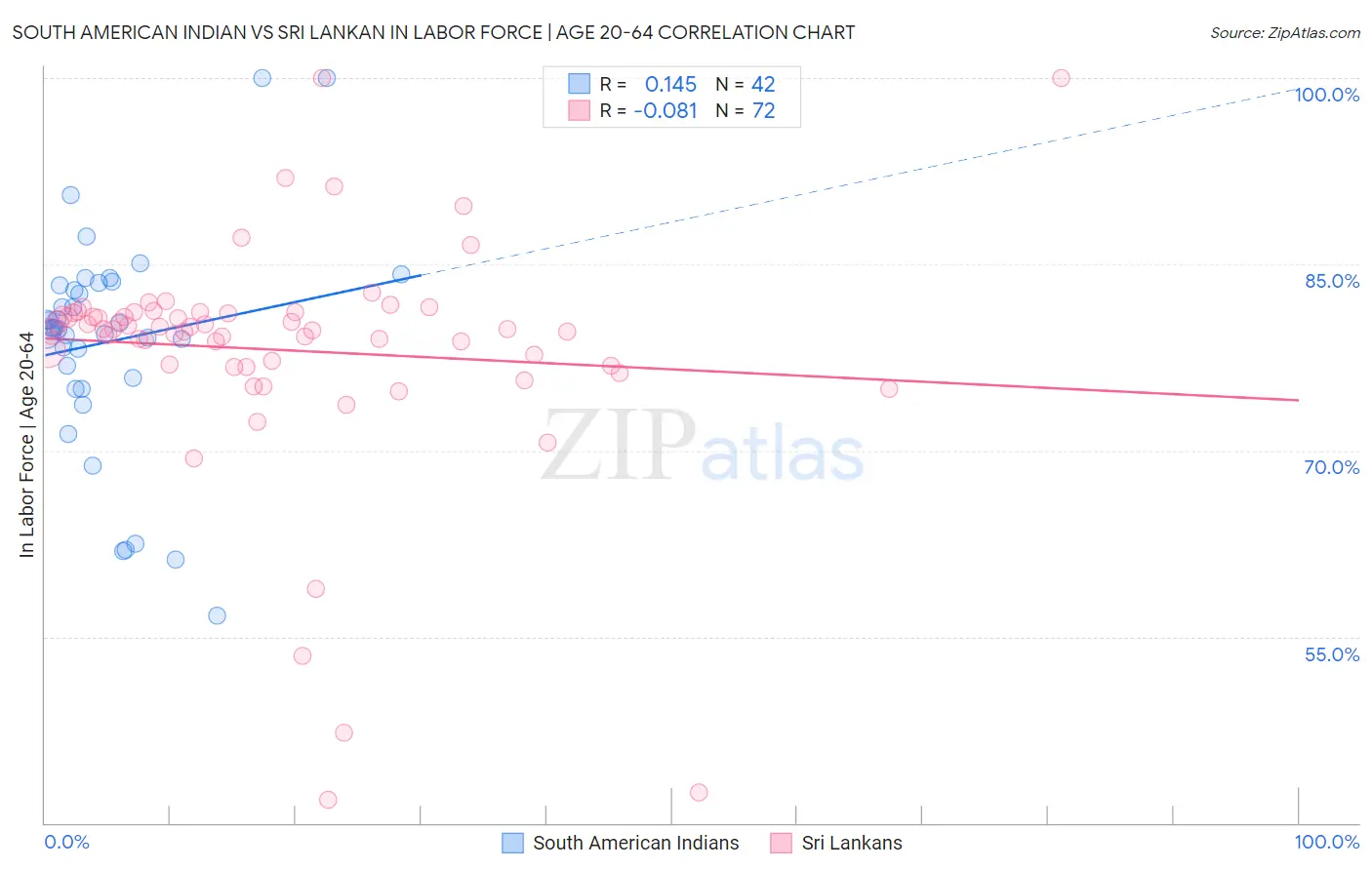 South American Indian vs Sri Lankan In Labor Force | Age 20-64