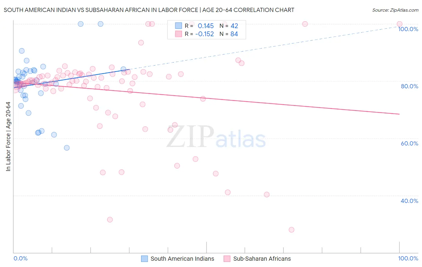 South American Indian vs Subsaharan African In Labor Force | Age 20-64
