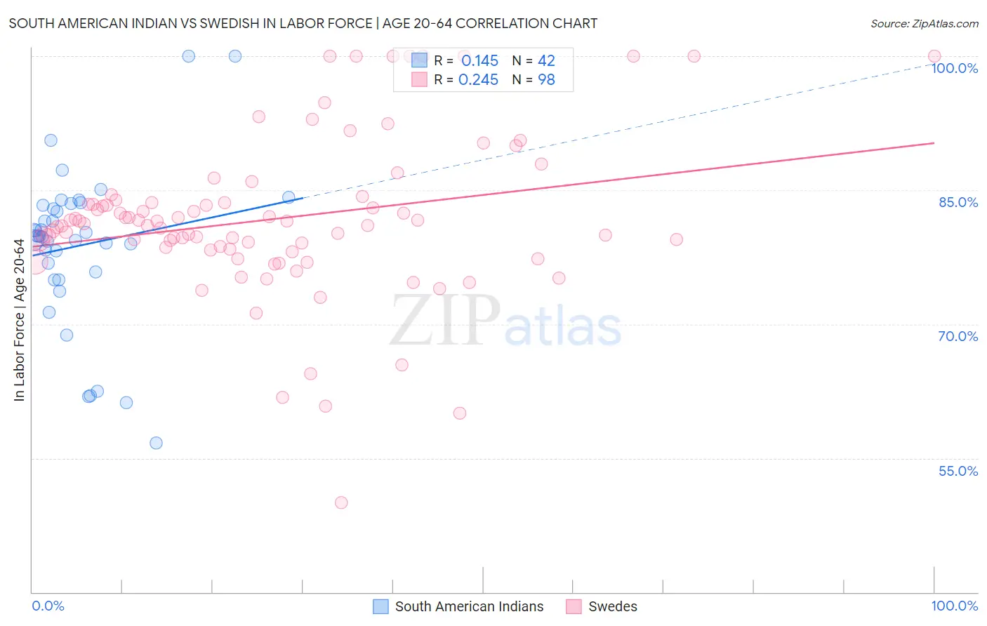 South American Indian vs Swedish In Labor Force | Age 20-64