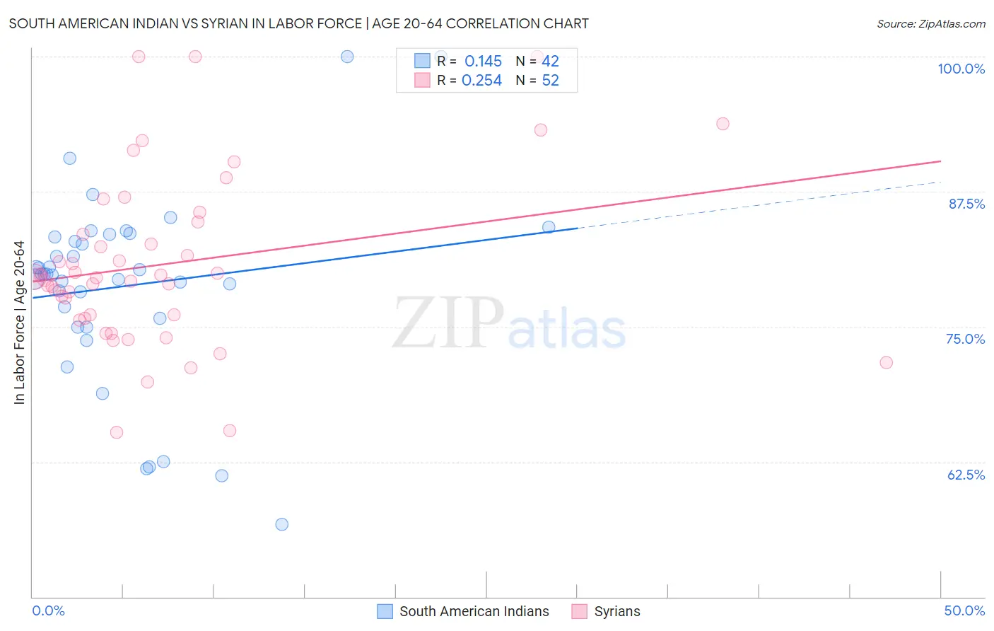 South American Indian vs Syrian In Labor Force | Age 20-64