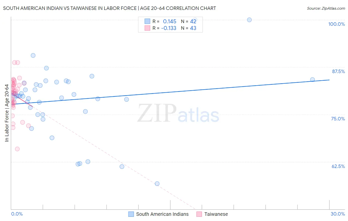 South American Indian vs Taiwanese In Labor Force | Age 20-64