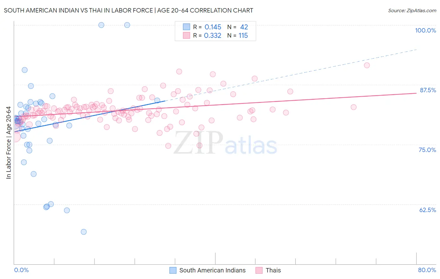 South American Indian vs Thai In Labor Force | Age 20-64