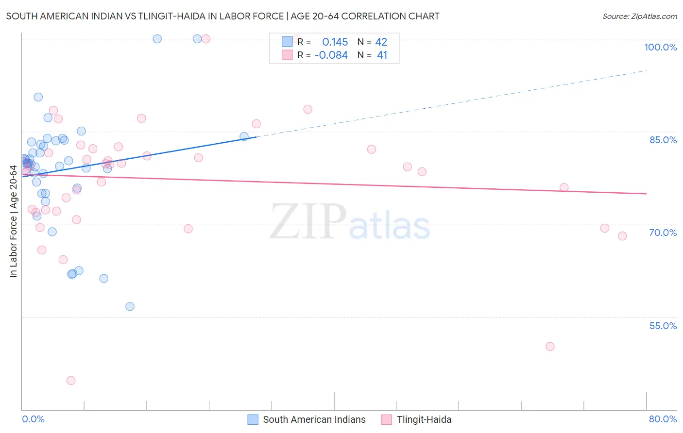 South American Indian vs Tlingit-Haida In Labor Force | Age 20-64