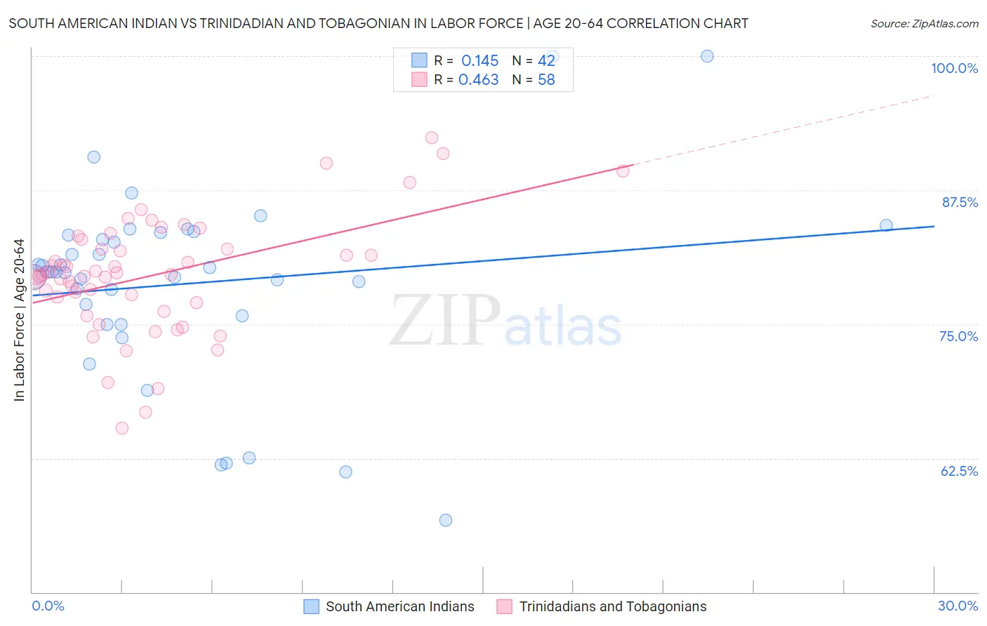 South American Indian vs Trinidadian and Tobagonian In Labor Force | Age 20-64