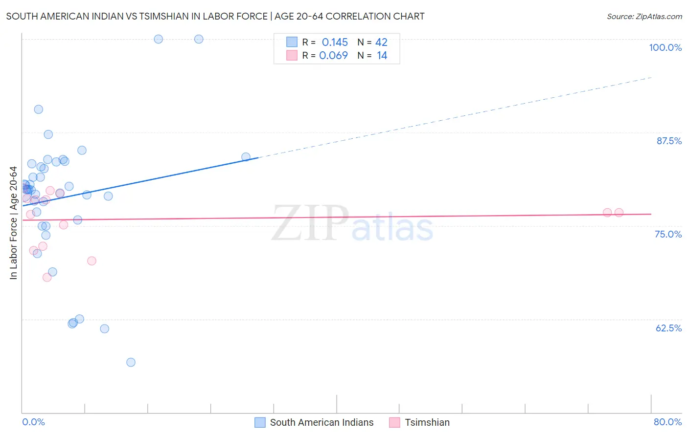 South American Indian vs Tsimshian In Labor Force | Age 20-64