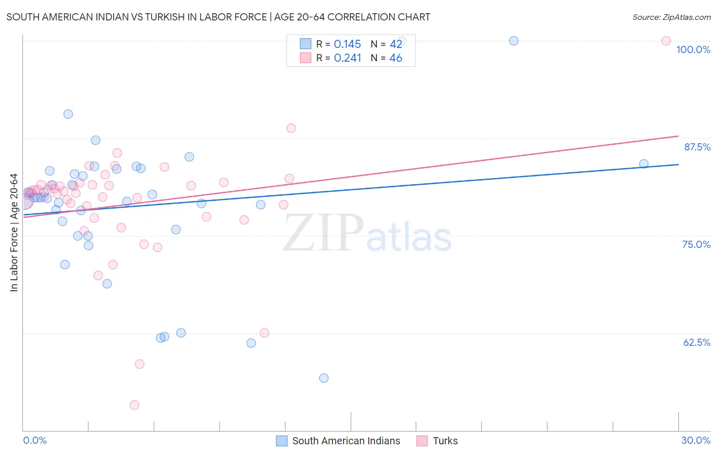 South American Indian vs Turkish In Labor Force | Age 20-64