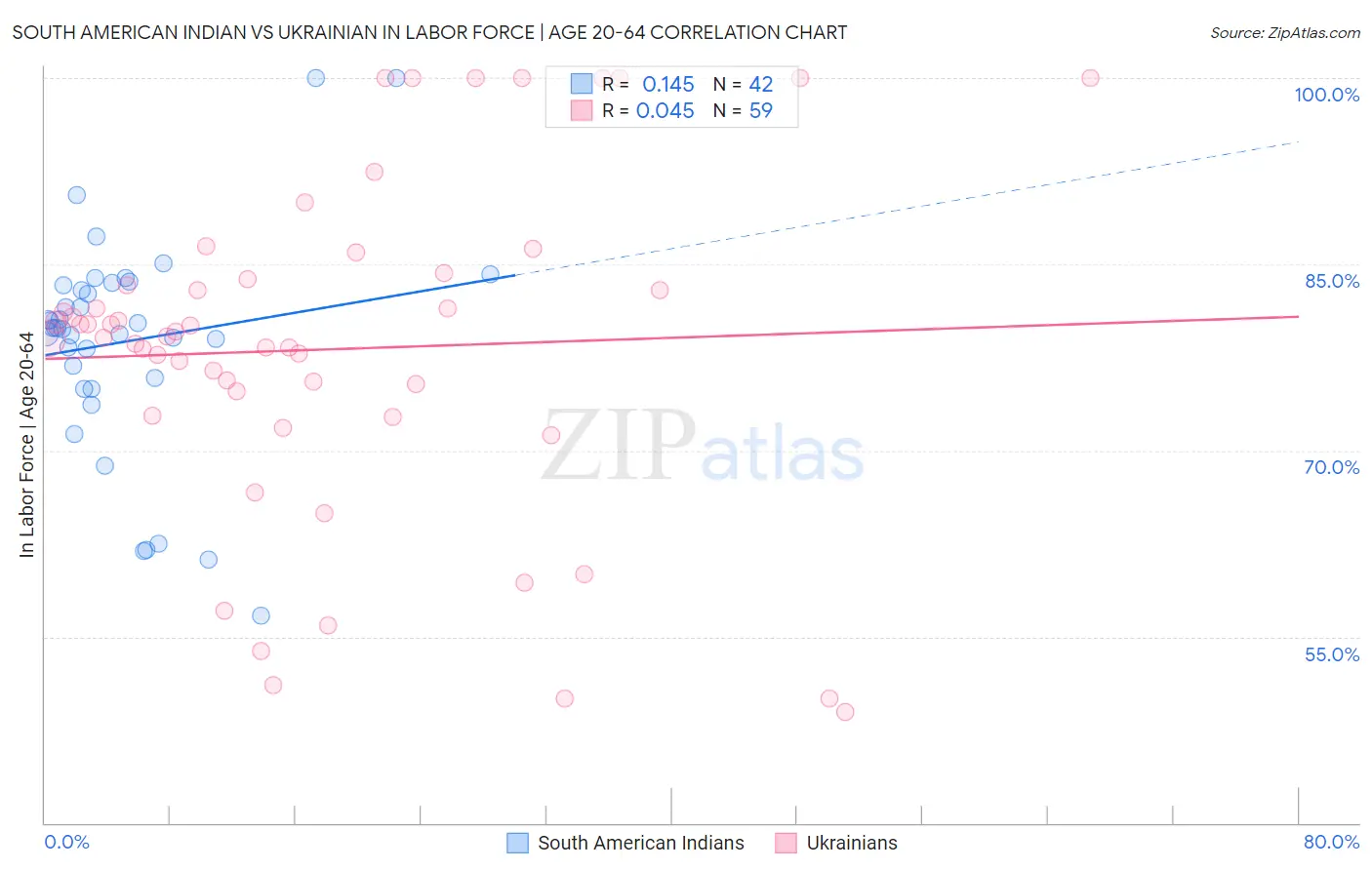 South American Indian vs Ukrainian In Labor Force | Age 20-64