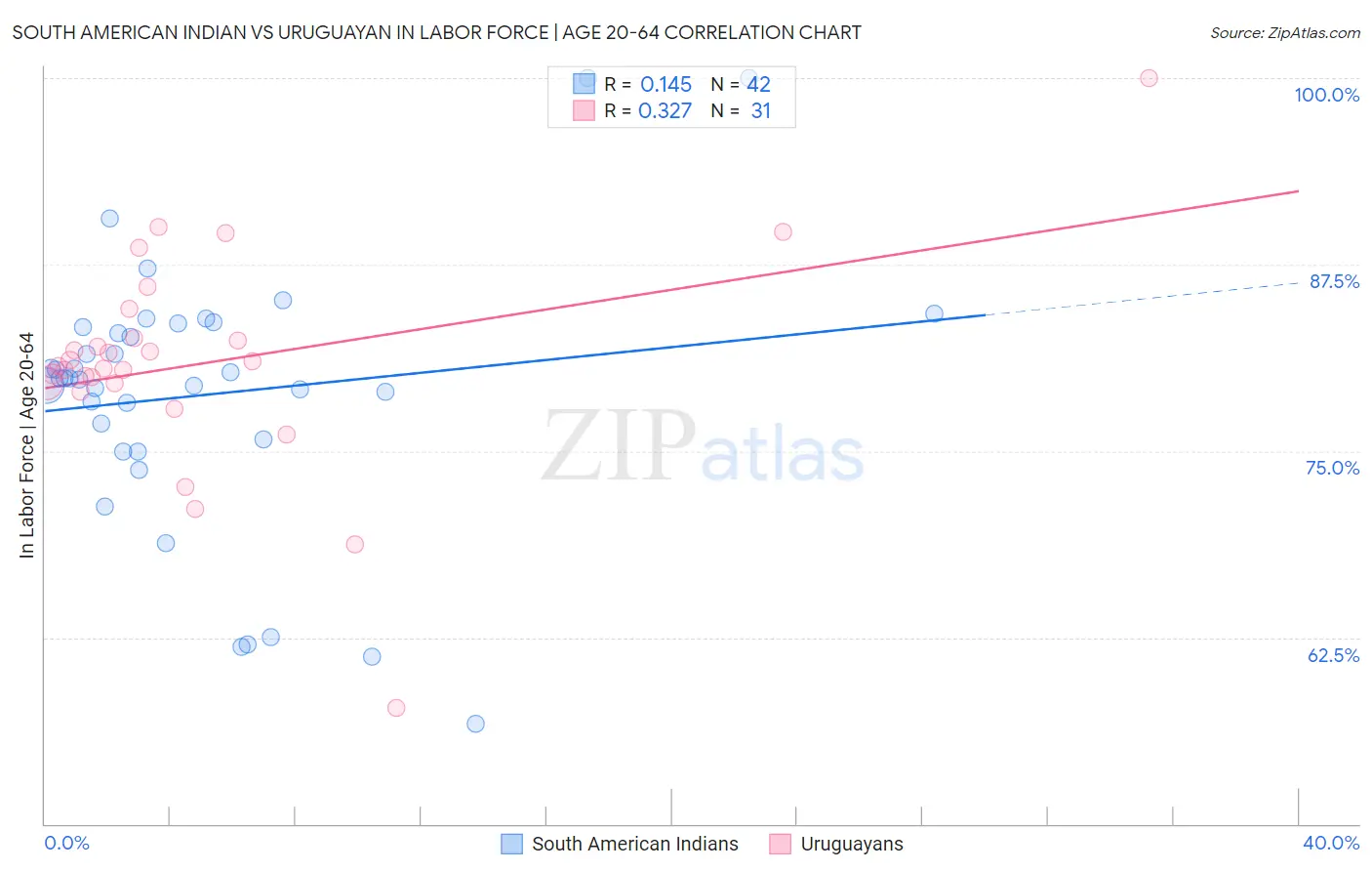 South American Indian vs Uruguayan In Labor Force | Age 20-64