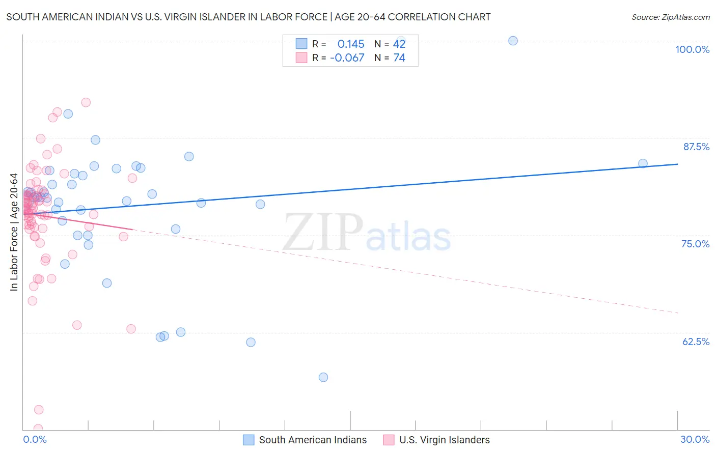 South American Indian vs U.S. Virgin Islander In Labor Force | Age 20-64