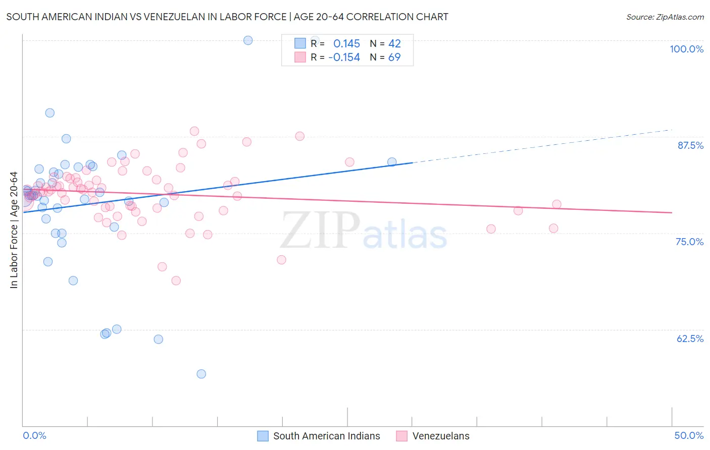 South American Indian vs Venezuelan In Labor Force | Age 20-64
