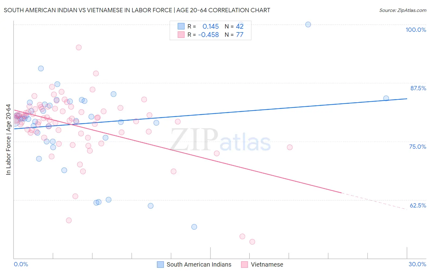 South American Indian vs Vietnamese In Labor Force | Age 20-64