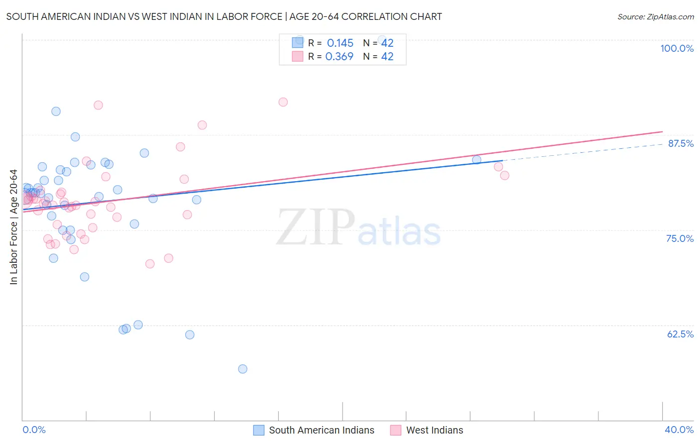 South American Indian vs West Indian In Labor Force | Age 20-64