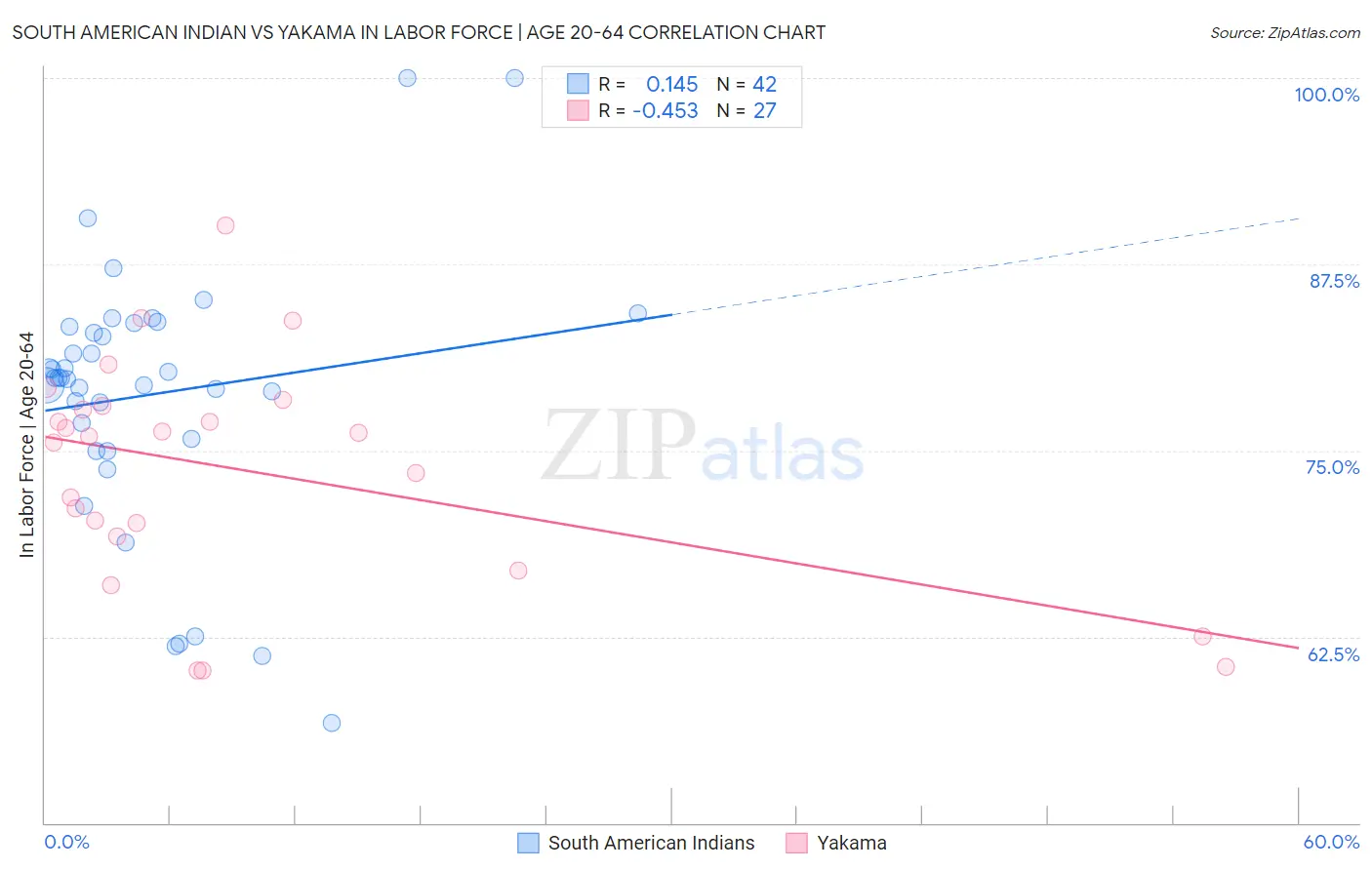 South American Indian vs Yakama In Labor Force | Age 20-64