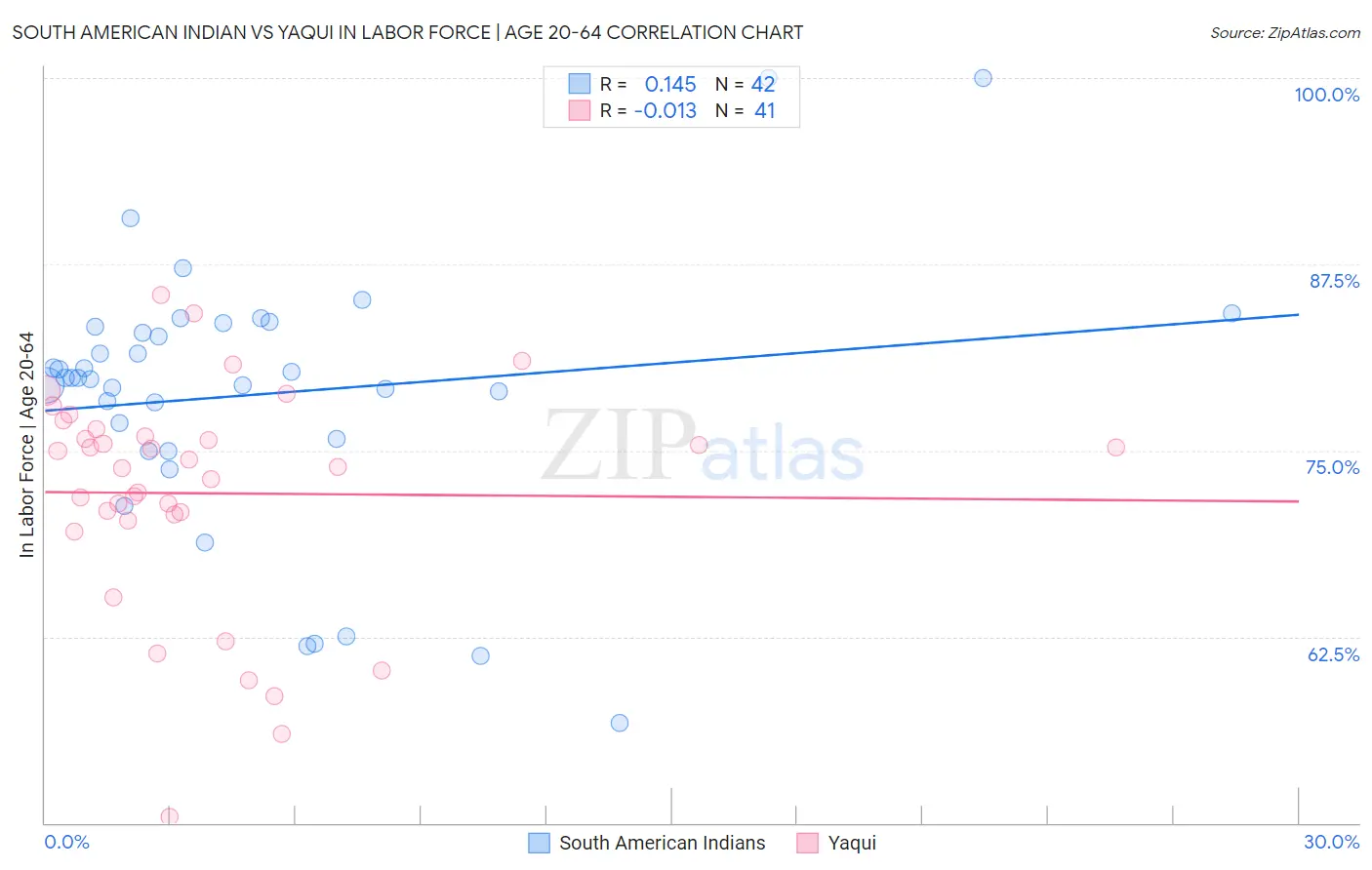 South American Indian vs Yaqui In Labor Force | Age 20-64