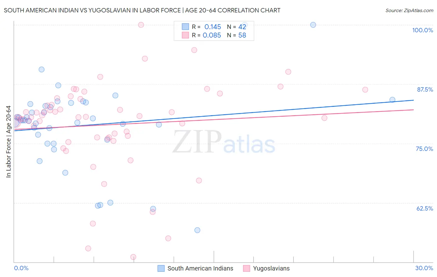 South American Indian vs Yugoslavian In Labor Force | Age 20-64