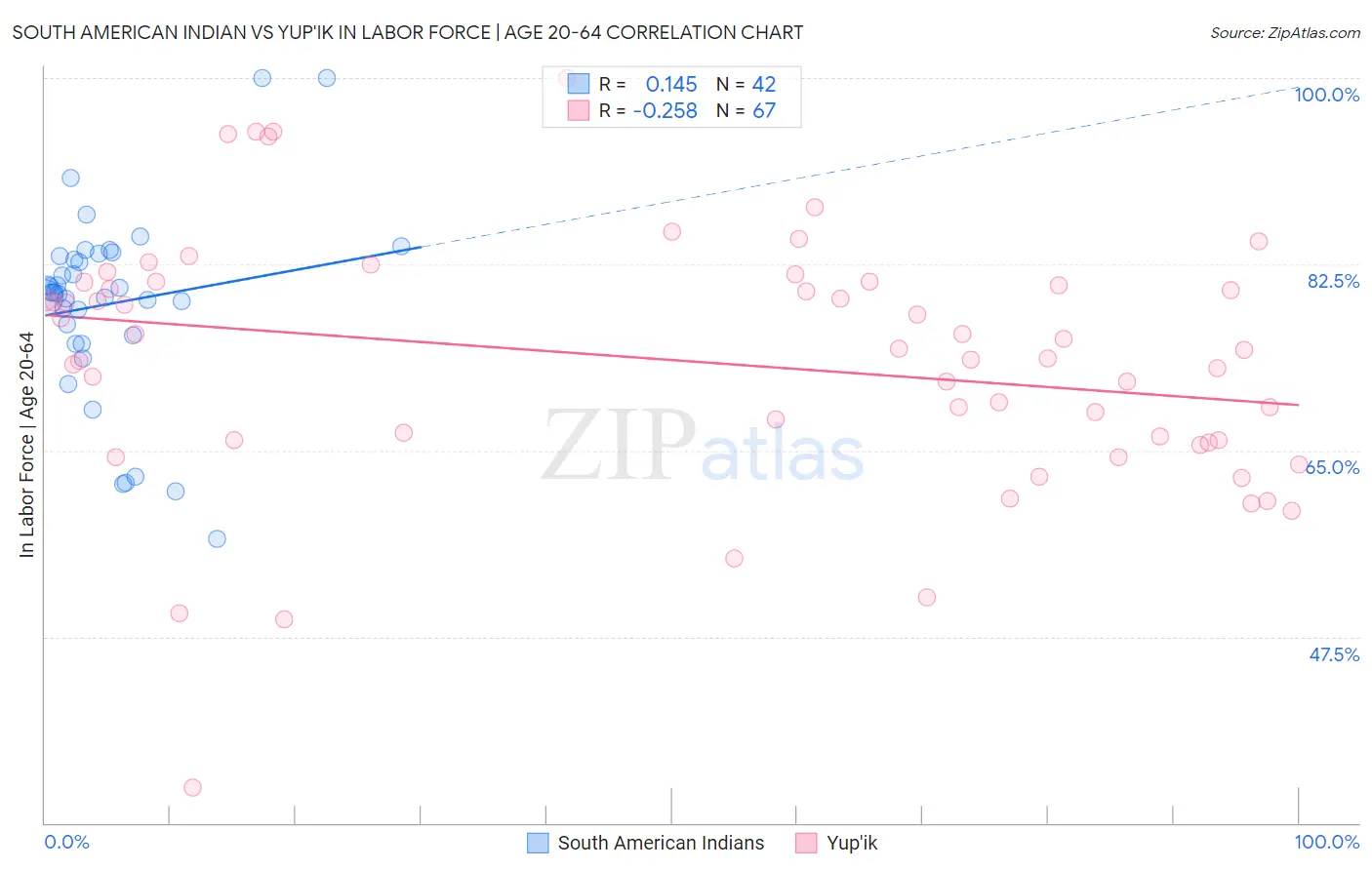 South American Indian vs Yup'ik In Labor Force | Age 20-64