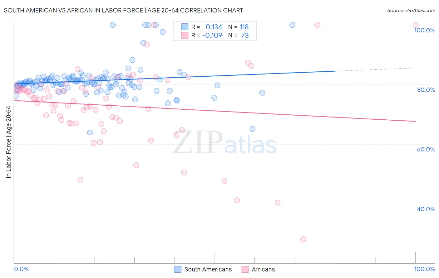 South American vs African In Labor Force | Age 20-64