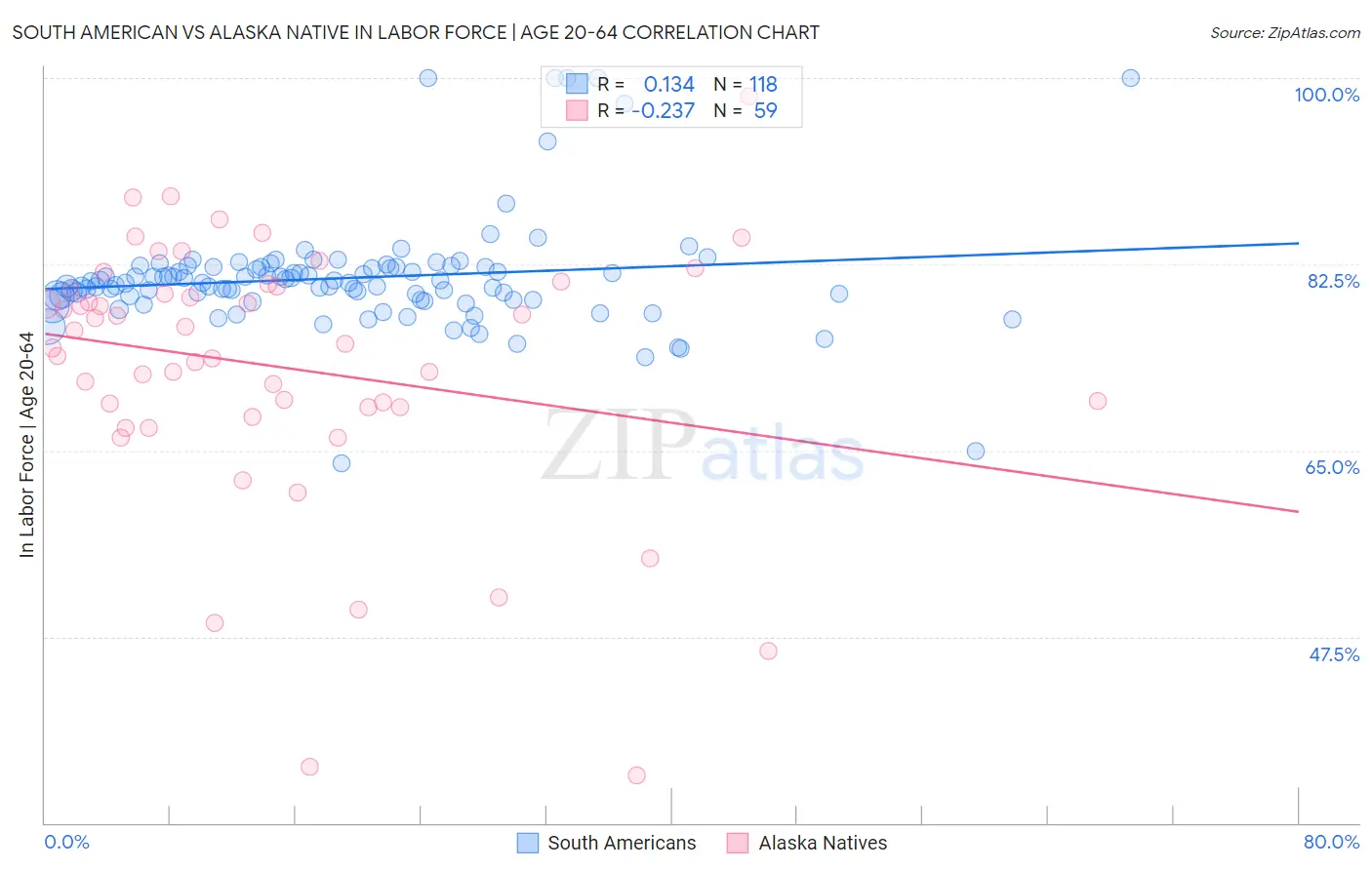 South American vs Alaska Native In Labor Force | Age 20-64