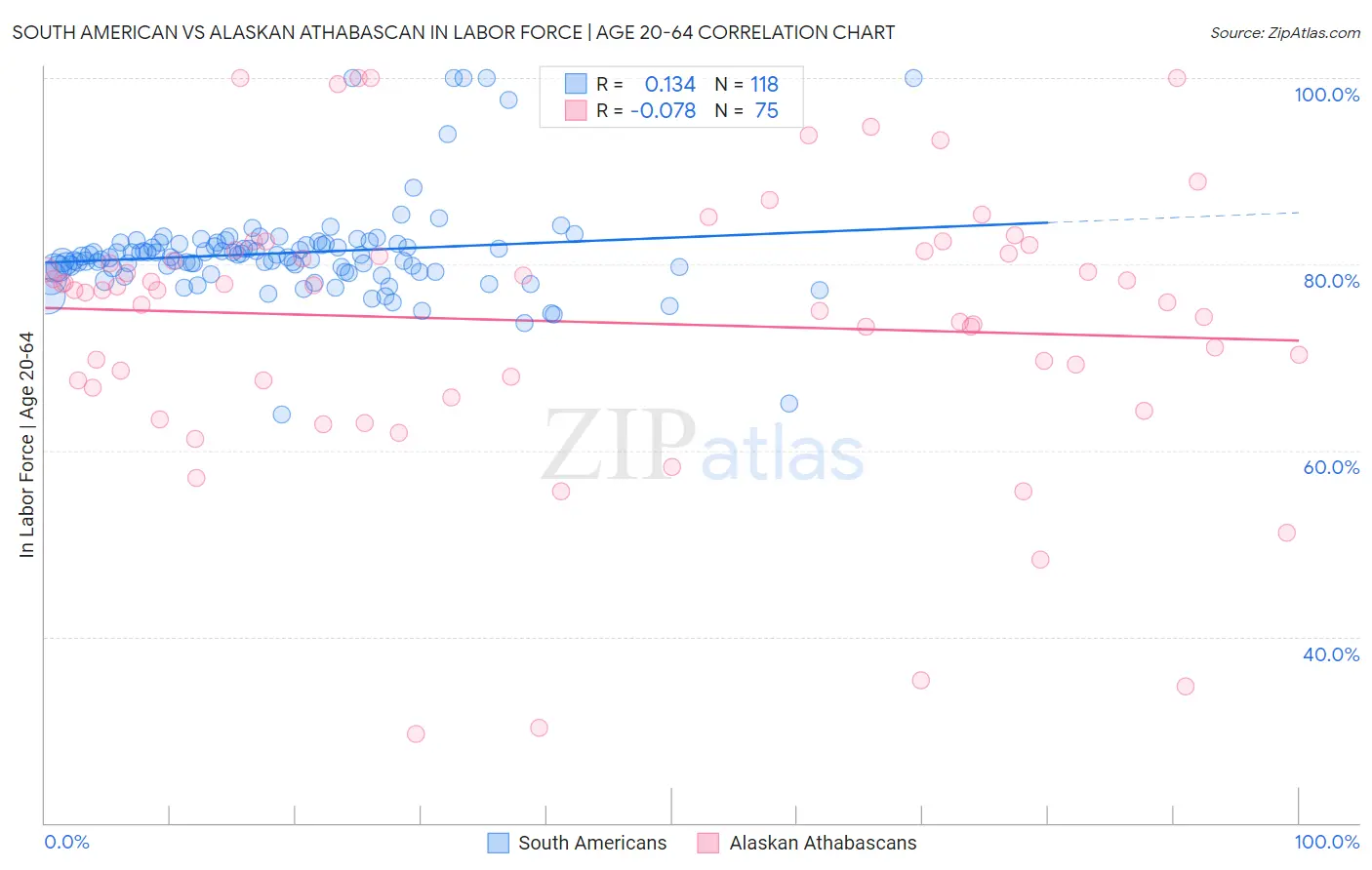 South American vs Alaskan Athabascan In Labor Force | Age 20-64