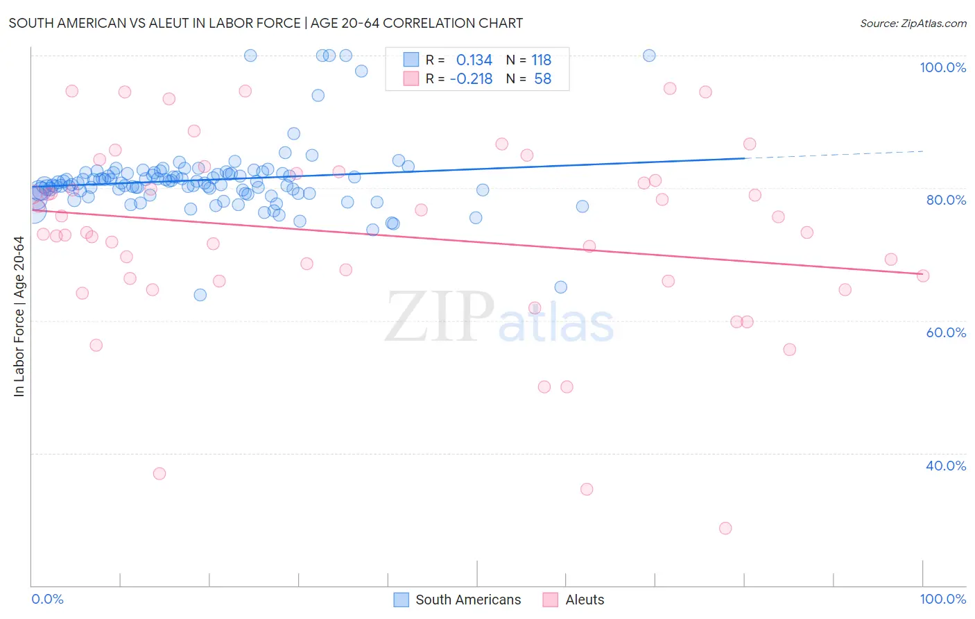 South American vs Aleut In Labor Force | Age 20-64