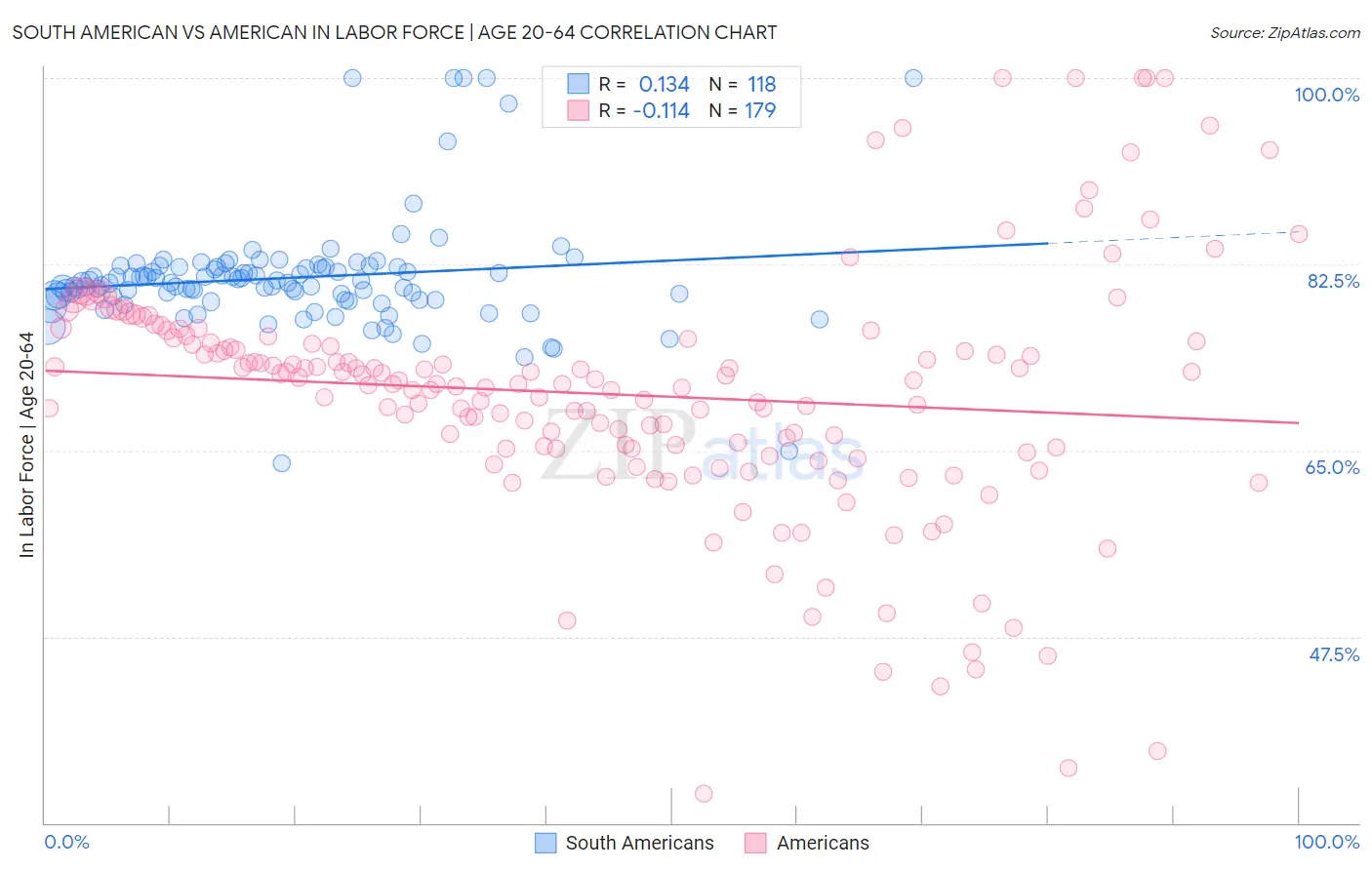 South American vs American In Labor Force | Age 20-64
