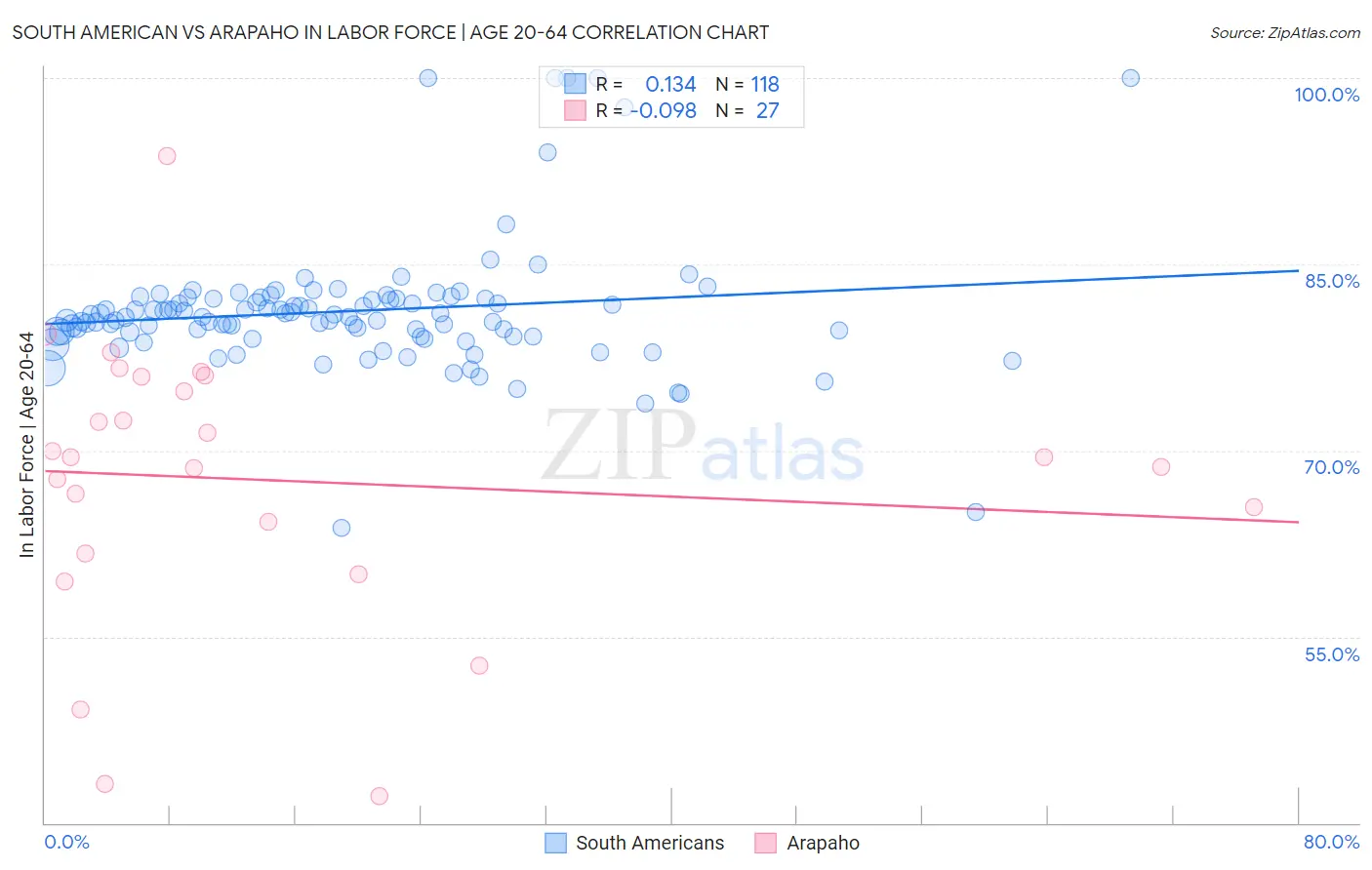 South American vs Arapaho In Labor Force | Age 20-64