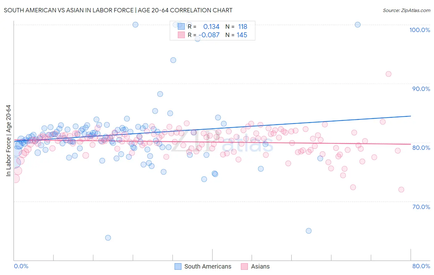 South American vs Asian In Labor Force | Age 20-64