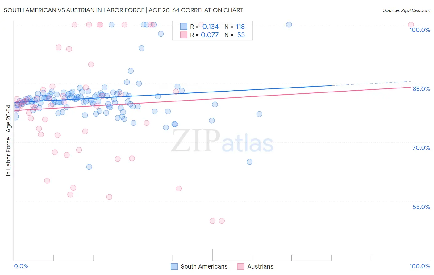 South American vs Austrian In Labor Force | Age 20-64