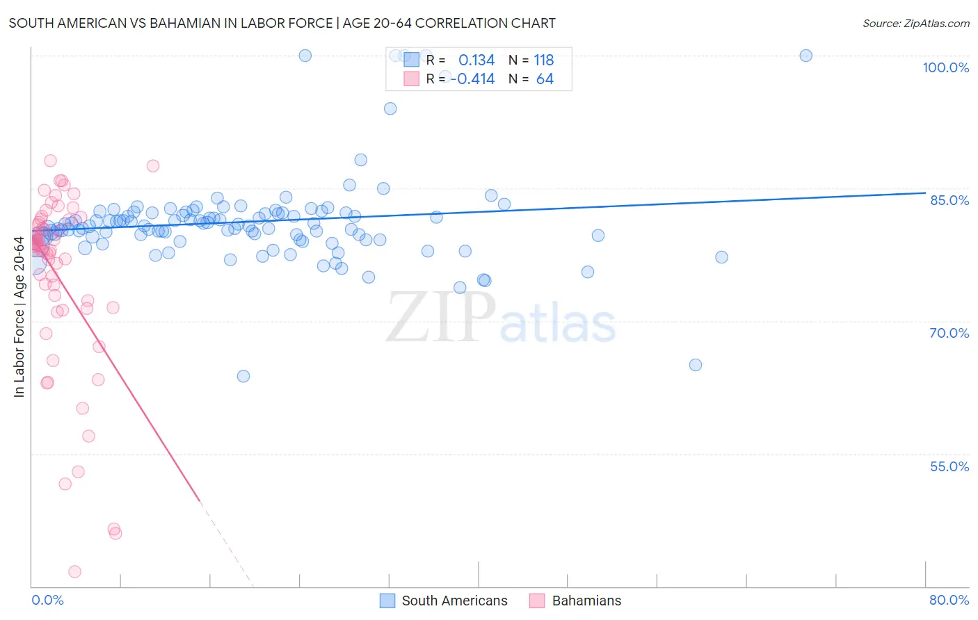 South American vs Bahamian In Labor Force | Age 20-64