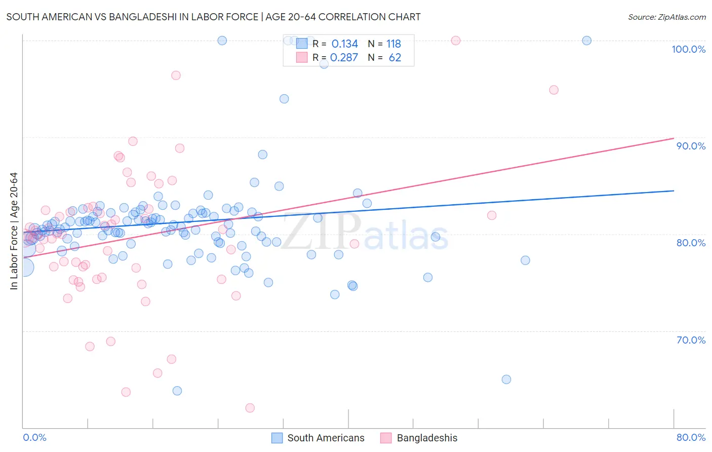 South American vs Bangladeshi In Labor Force | Age 20-64