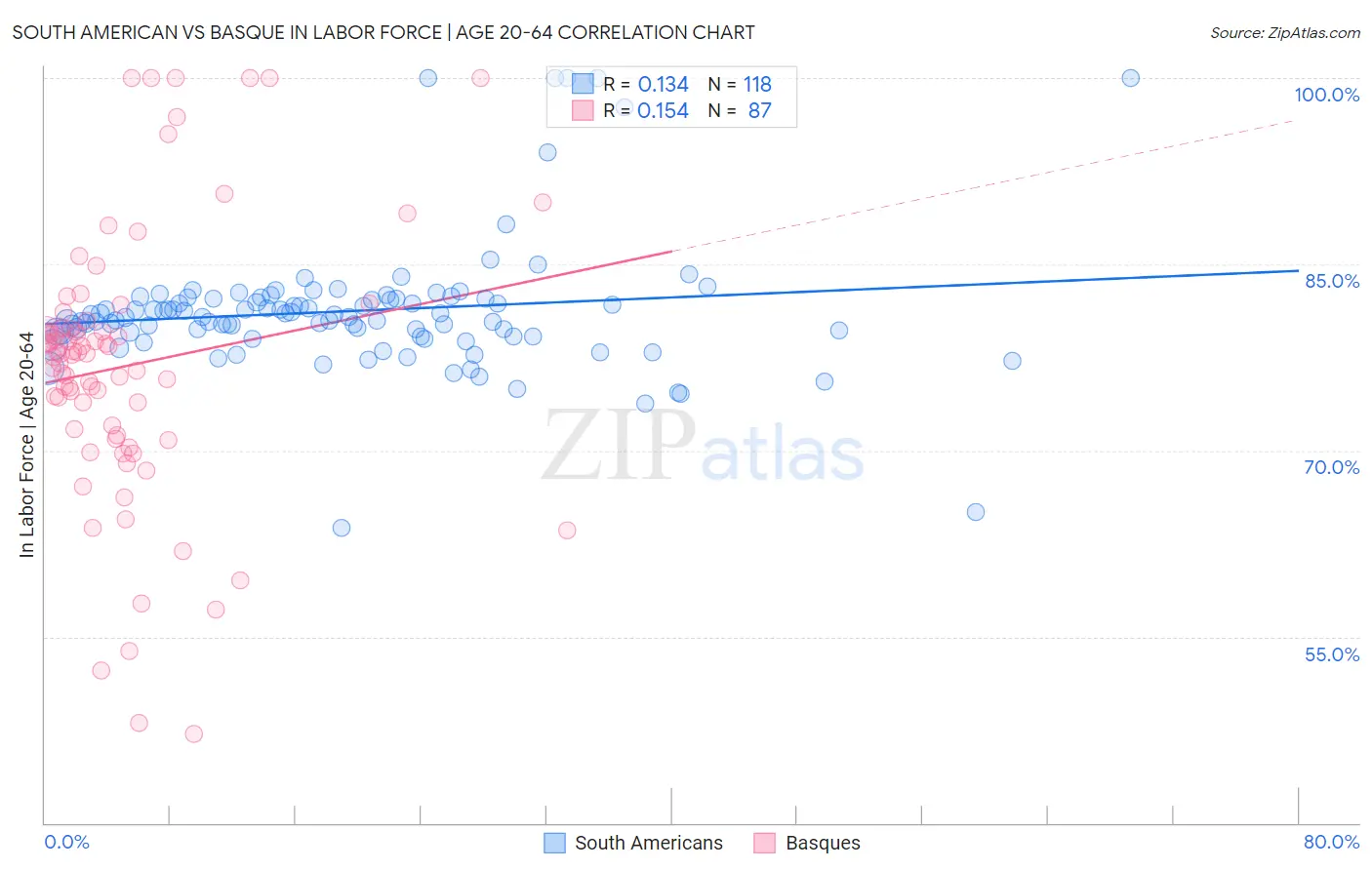 South American vs Basque In Labor Force | Age 20-64