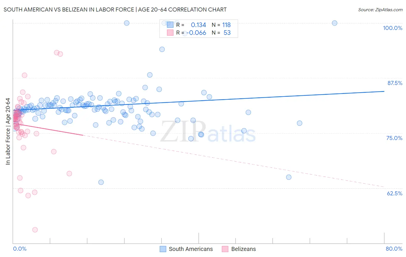 South American vs Belizean In Labor Force | Age 20-64