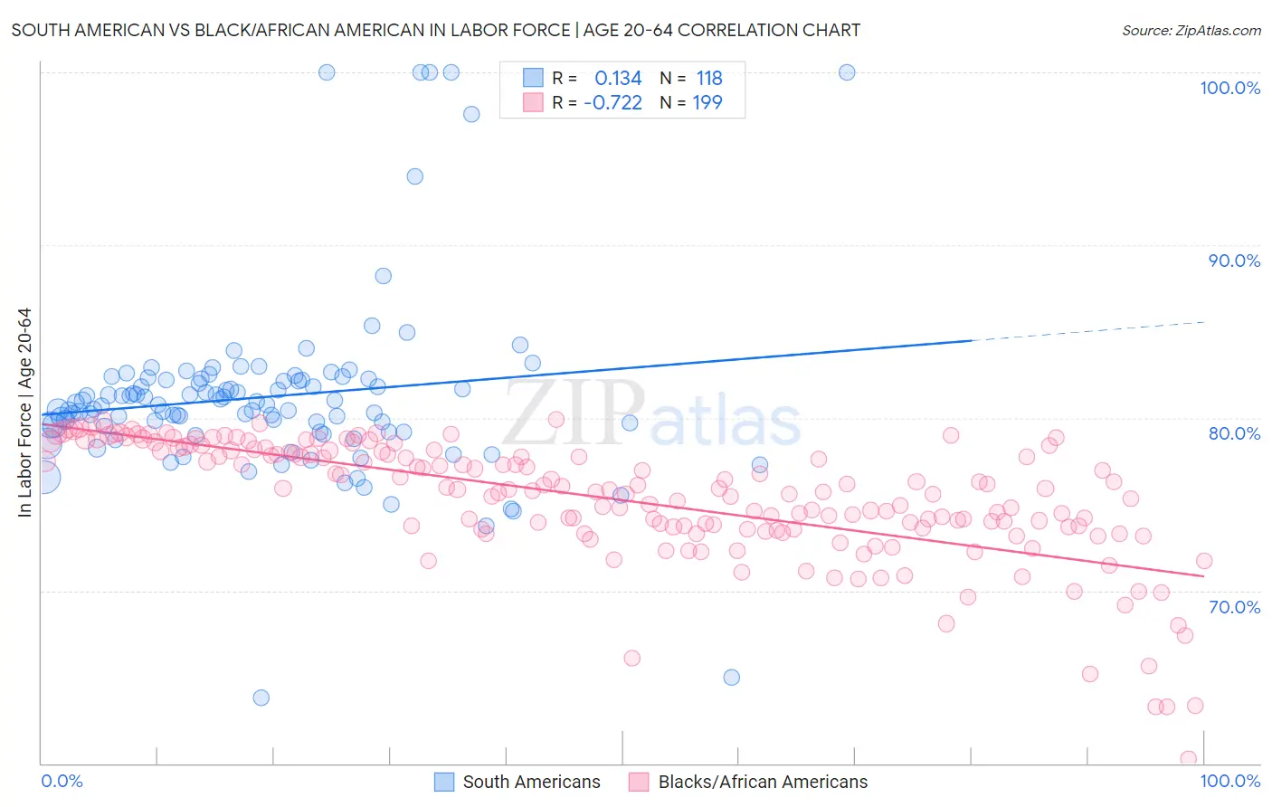 South American vs Black/African American In Labor Force | Age 20-64