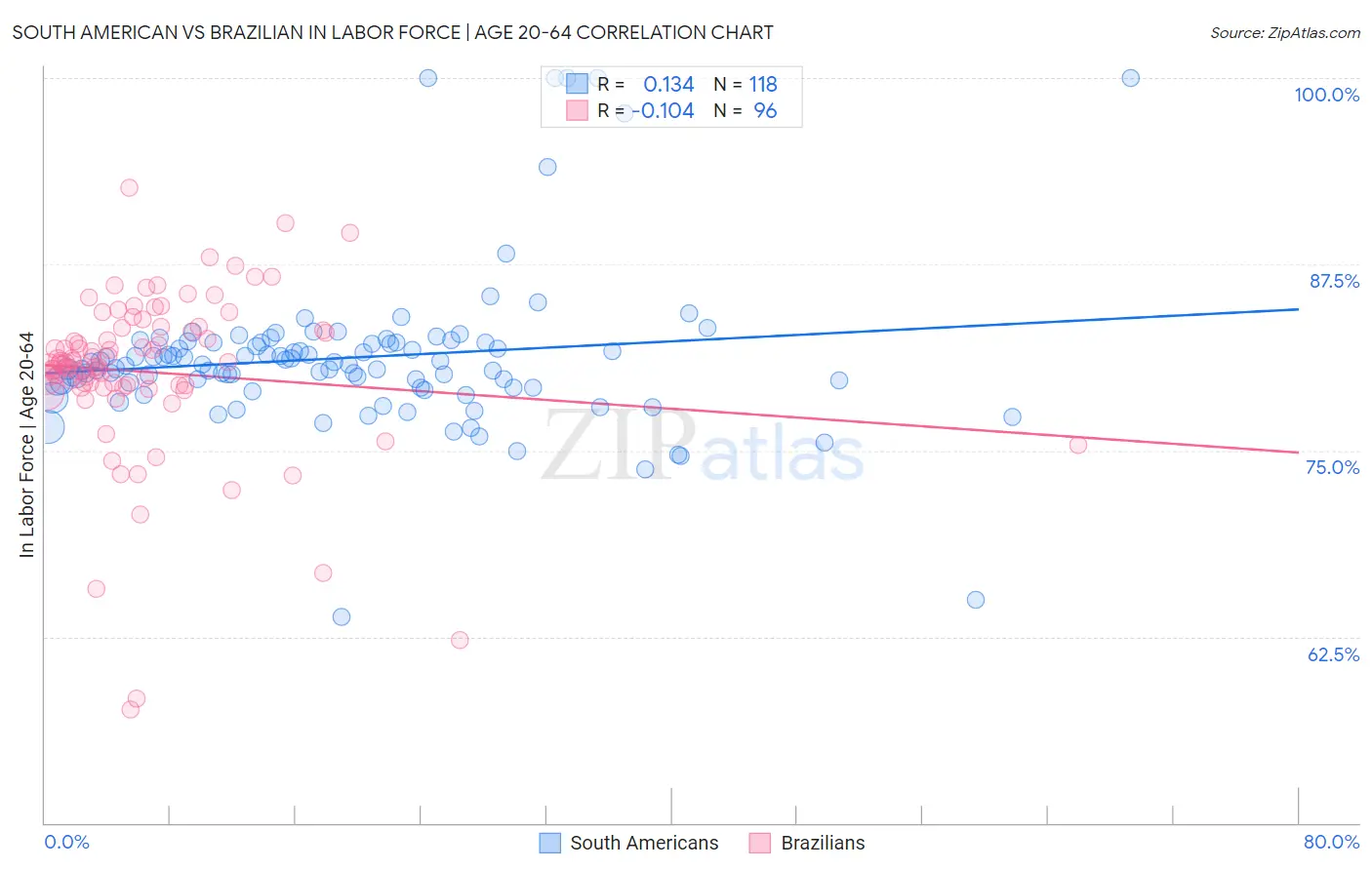 South American vs Brazilian In Labor Force | Age 20-64