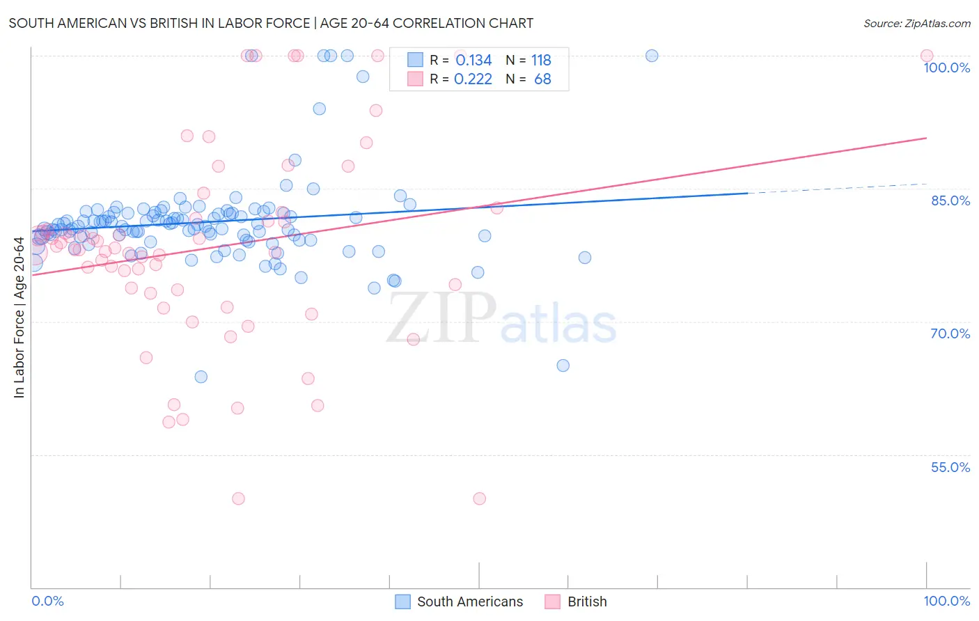 South American vs British In Labor Force | Age 20-64