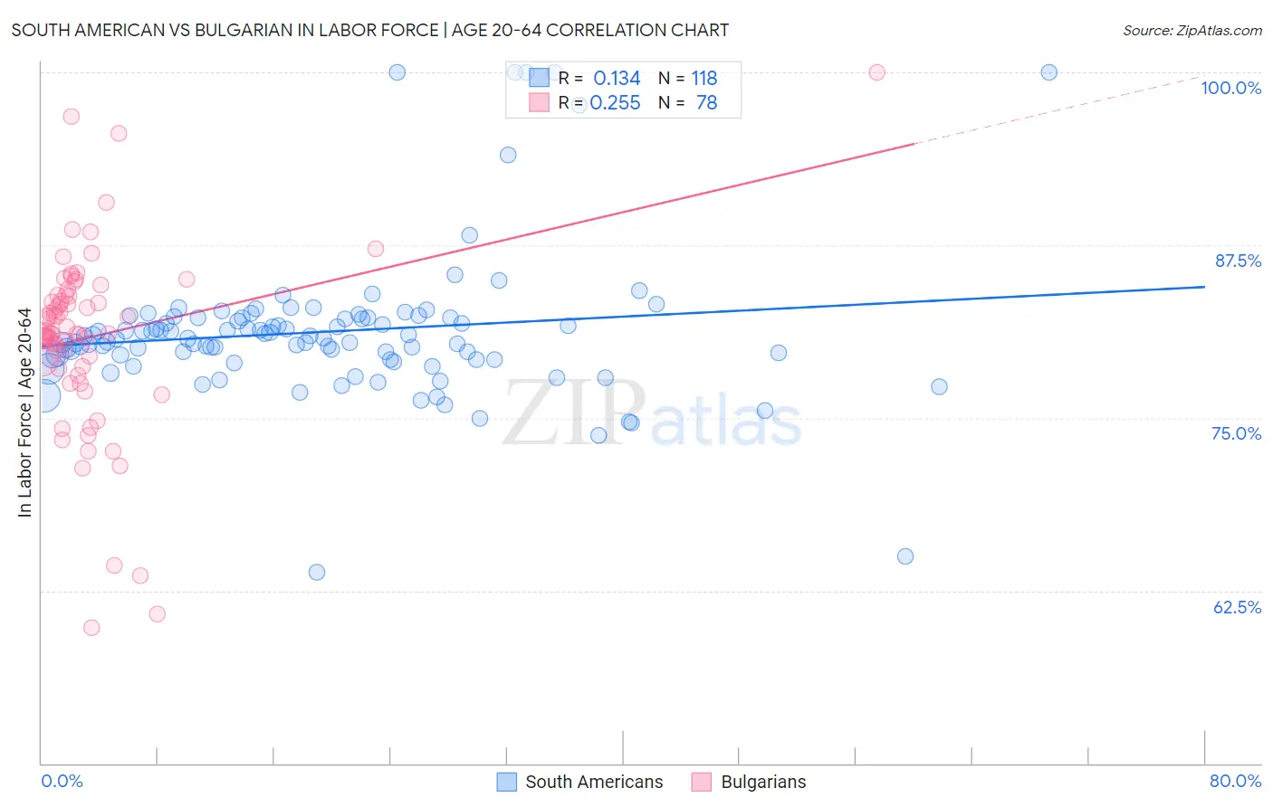 South American vs Bulgarian In Labor Force | Age 20-64
