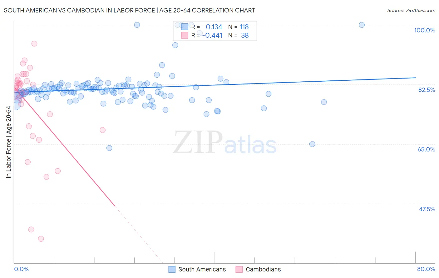 South American vs Cambodian In Labor Force | Age 20-64