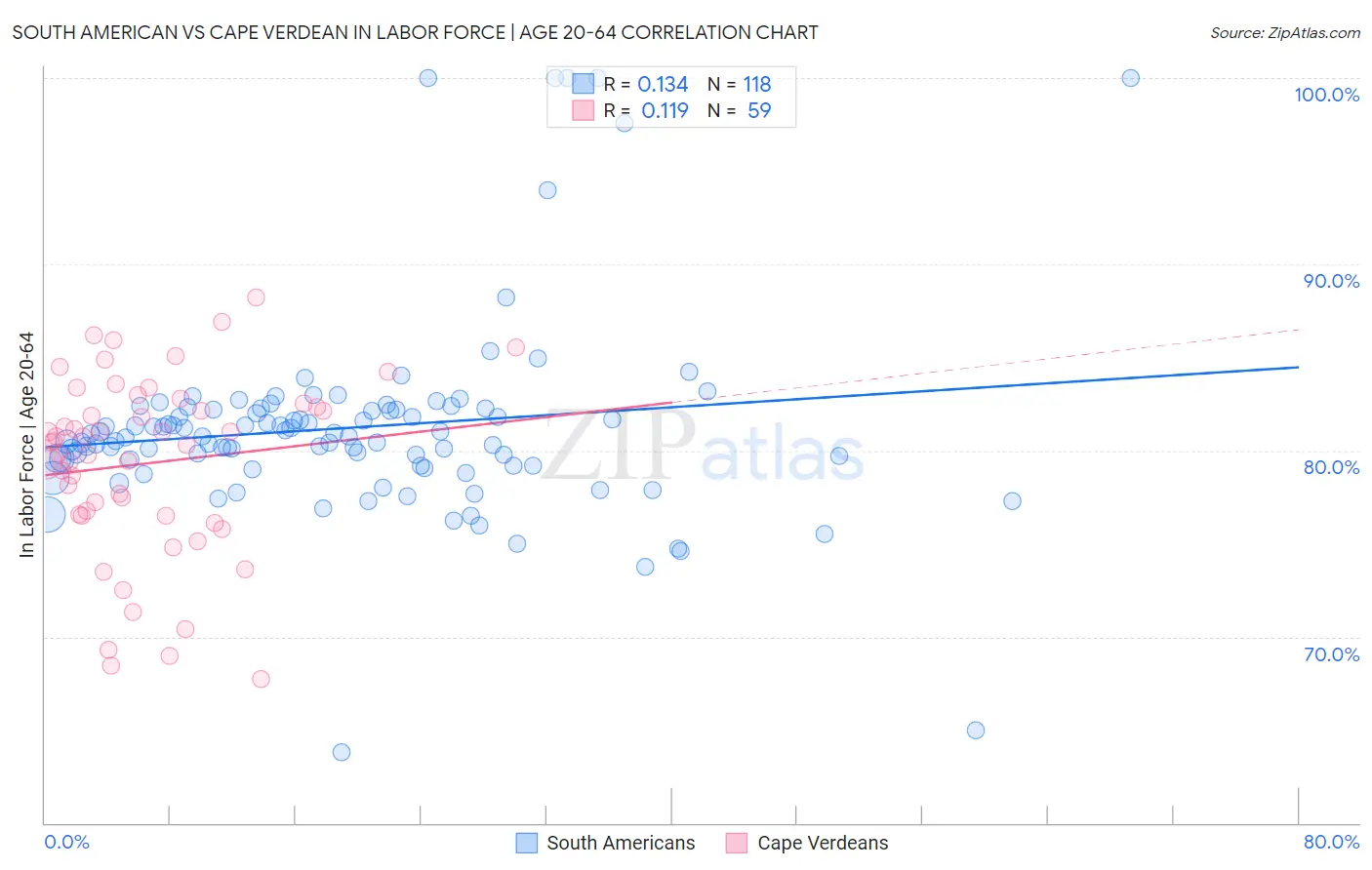 South American vs Cape Verdean In Labor Force | Age 20-64