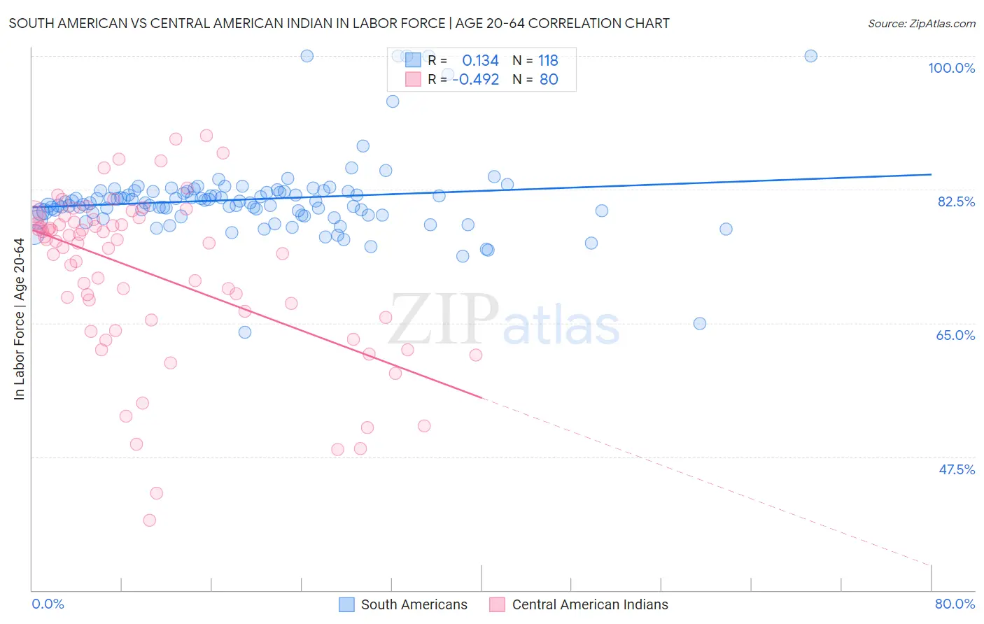 South American vs Central American Indian In Labor Force | Age 20-64