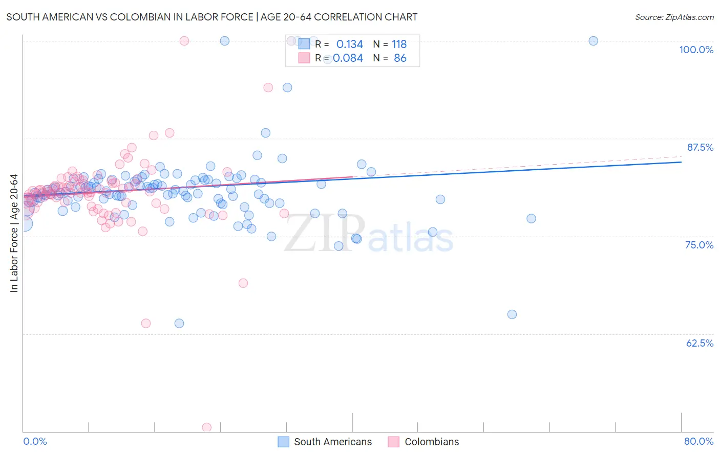 South American vs Colombian In Labor Force | Age 20-64