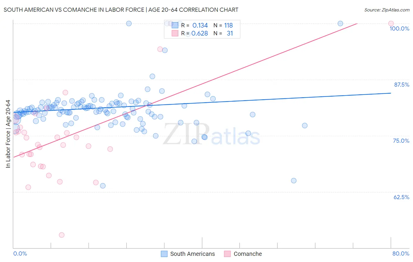 South American vs Comanche In Labor Force | Age 20-64