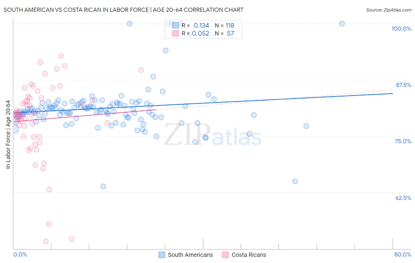 South American vs Costa Rican In Labor Force | Age 20-64